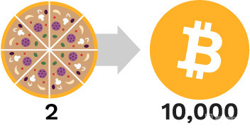 2 pizzas exchanged to 10000 Bitcoins
