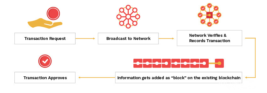 How does blockchain network work