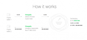 Changelly review - how it works